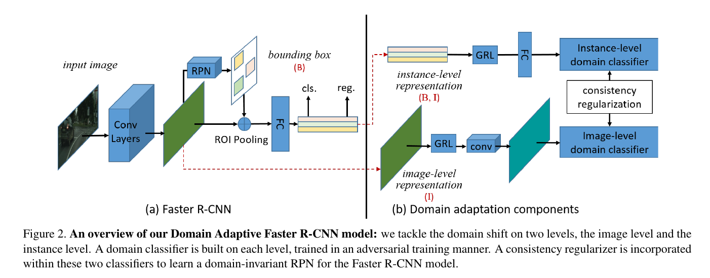[review] Domain Adaptive Faster R-CNN for Object Detection in the Wild